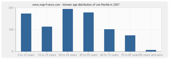 Women age distribution of Les Montils in 2007